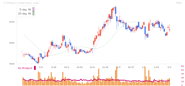 ワークマン(7564)の日足チャート