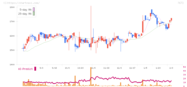 ダイコー通産(7673)の日足チャート