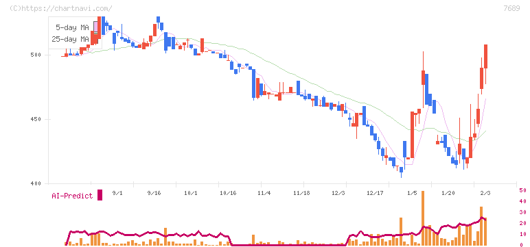 コパ・コーポレーション(7689)の日足チャート