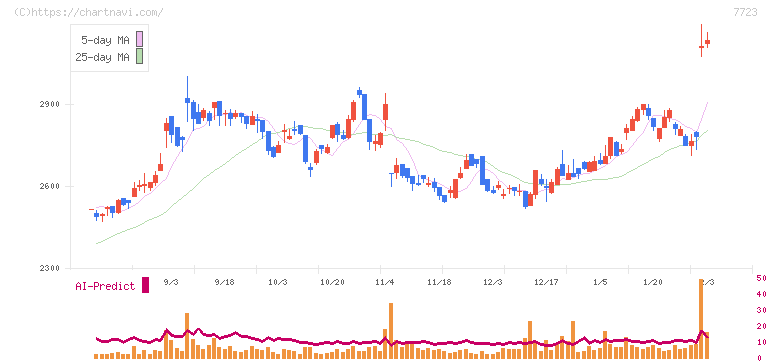 愛知時計電機(7723)の日足チャート