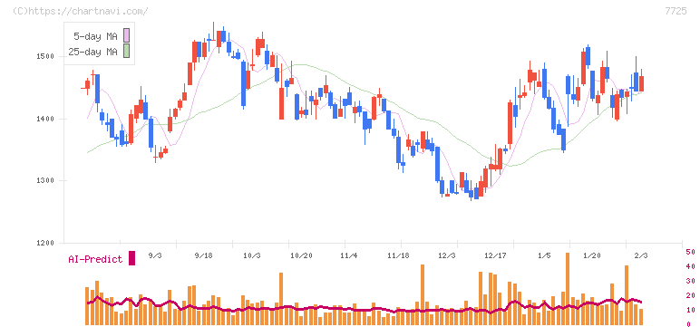 インターアクション(7725)の日足チャート