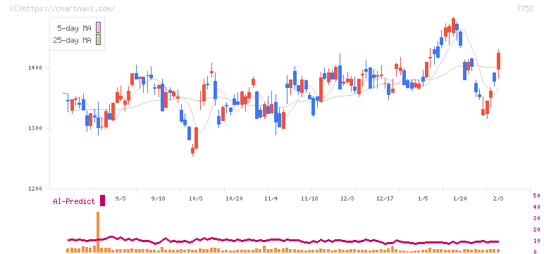 リコー(7752)の日足チャート