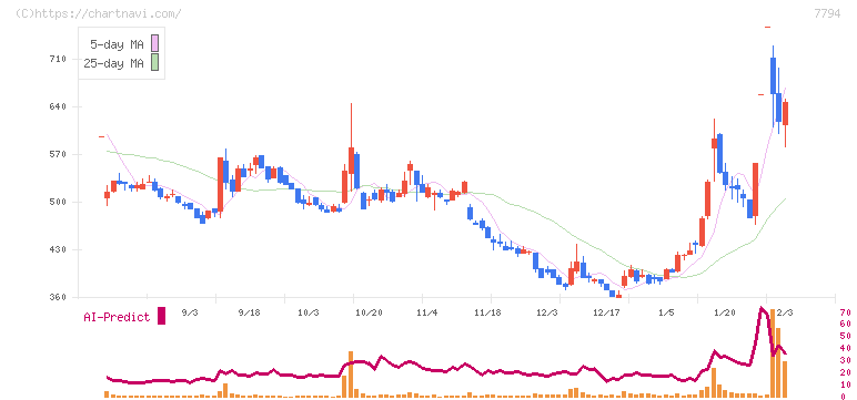 イーディーピー(7794)の日足チャート