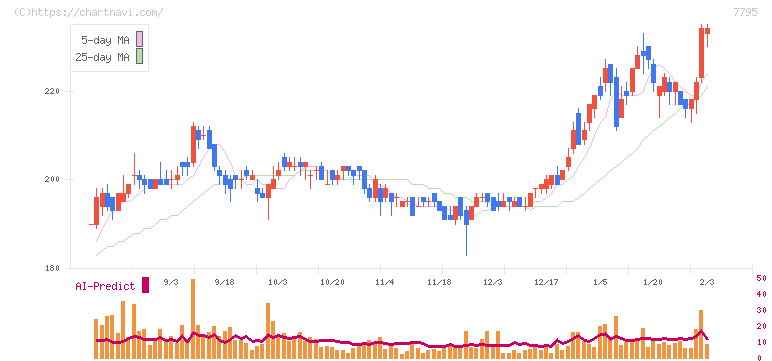 ＫＹＯＲＩＴＳＵ(7795)の日足チャート