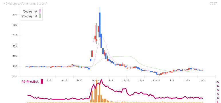 アールシーコア(7837)の日足チャート
