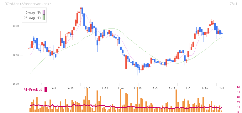 遠藤製作所(7841)の日足チャート