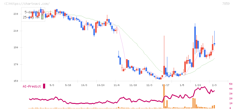 アルメディオ(7859)の日足チャート