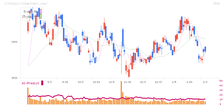 アシックス(7936)の日足チャート