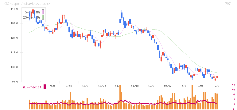 任天堂(7974)の日足チャート