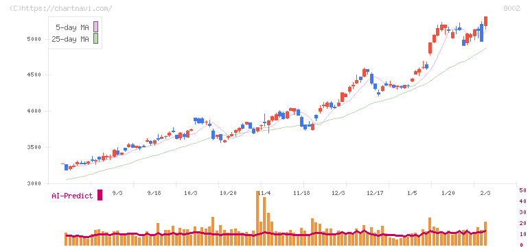 丸紅(8002)の日足チャート