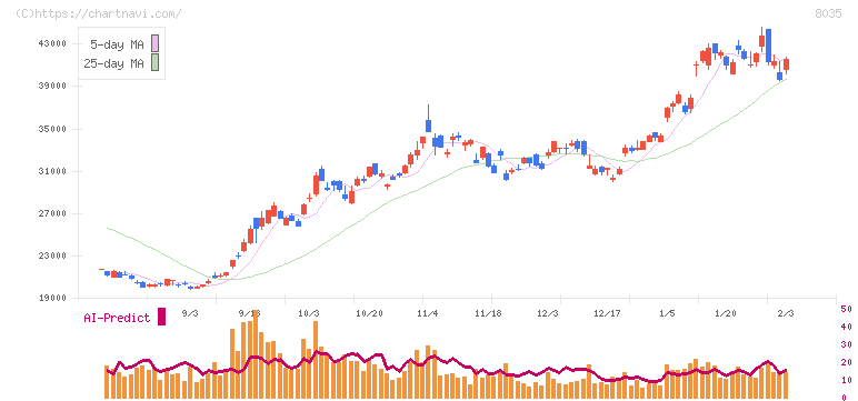 東京エレクトロン(8035)の日足チャート