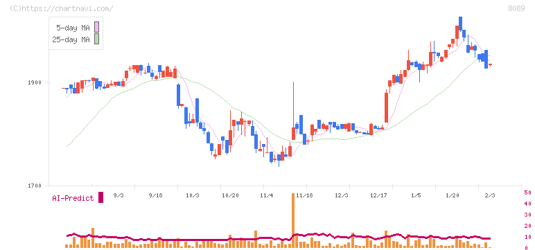 ナイス(8089)の日足チャート