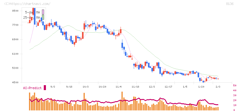 サンリオ(8136)の日足チャート