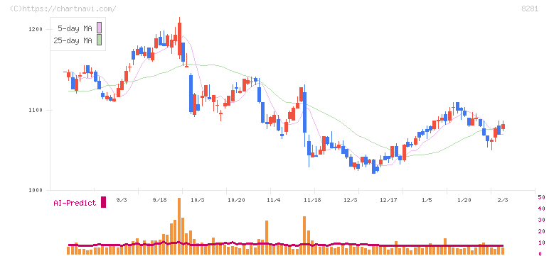 ゼビオホールディングス(8281)の日足チャート
