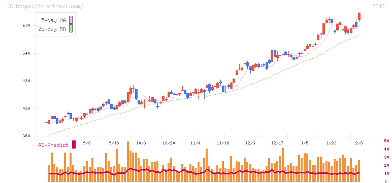 東邦銀行(8346)の日足チャート