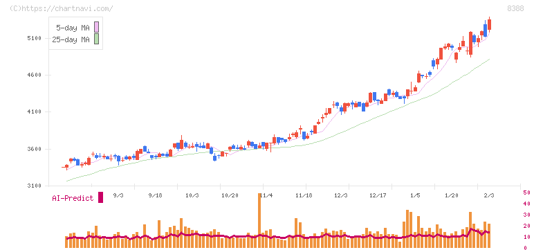 阿波銀行(8388)の日足チャート