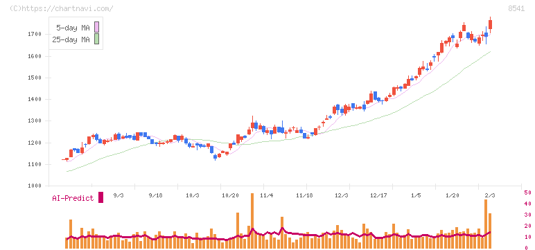 愛媛銀行(8541)の日足チャート