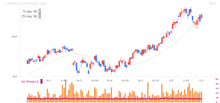 丸三証券(8613)の日足チャート