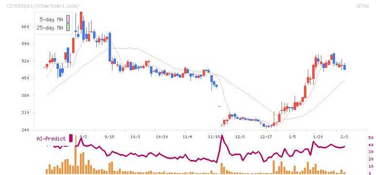 ｕｎｂａｎｋｅｄ(8746)の日足チャート