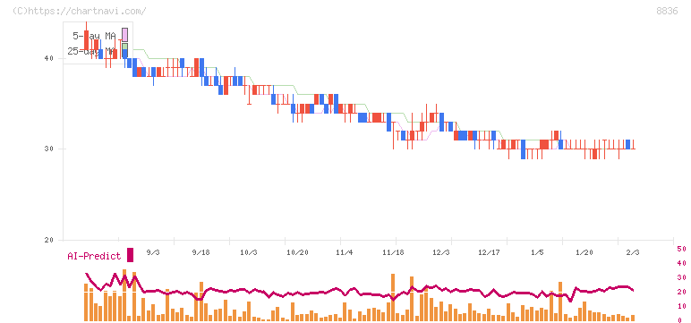 ＲＩＳＥ(8836)の日足チャート
