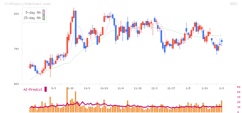 東祥(8920)の日足チャート