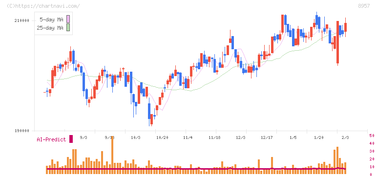 東急リアル・エステート投資法人(8957)の日足チャート