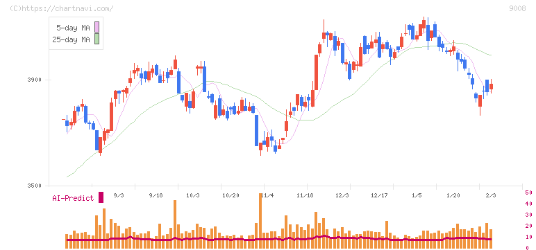京王電鉄(9008)の日足チャート
