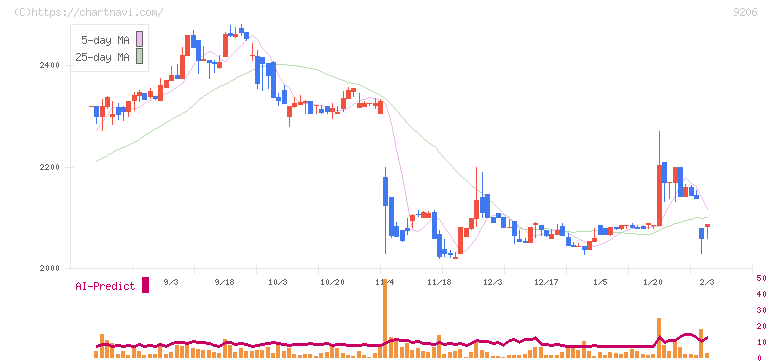 スターフライヤー(9206)の日足チャート