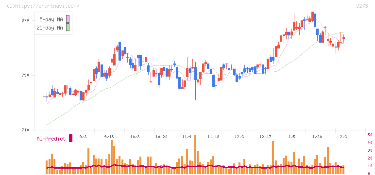 コーア商事ホールディングス(9273)の日足チャート