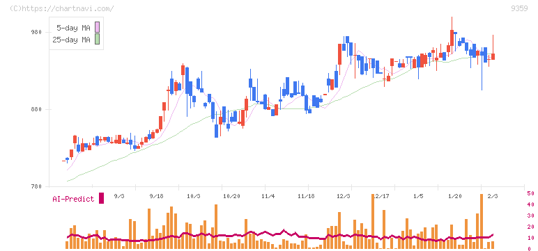 伊勢湾海運(9359)の日足チャート