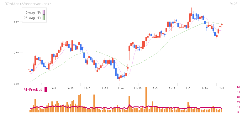 朝日放送グループホールディングス(9405)の日足チャート