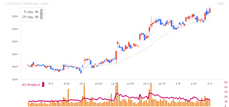 スカパーＪＳＡＴホールディングス(9412)の日足チャート