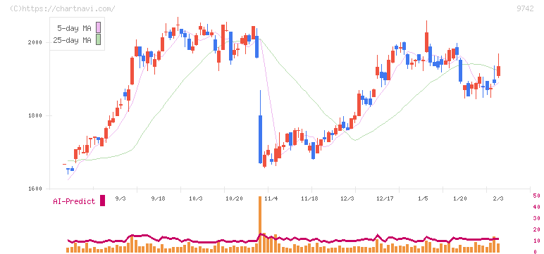 アイネス(9742)の日足チャート