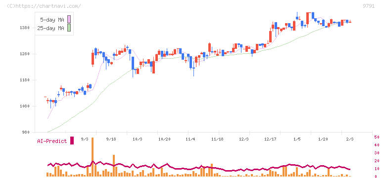 ビケンテクノ(9791)の日足チャート