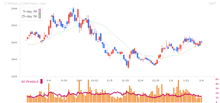 ウエストホールディングス(1407)の日足チャート