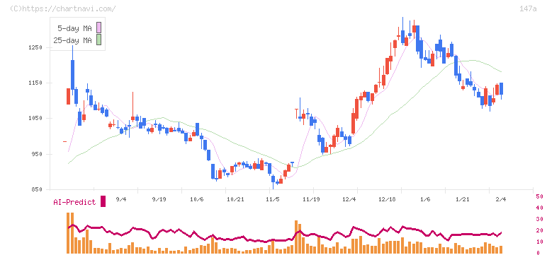 ソラコム(147A)の日足チャート