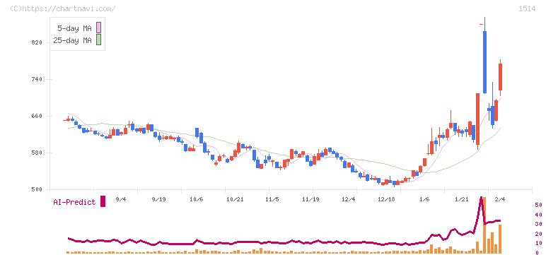 住石ホールディングス(1514)の日足チャート