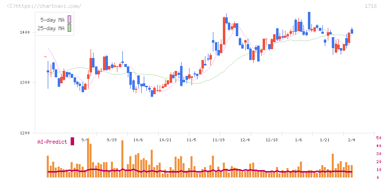 第一カッター興業(1716)の日足チャート
