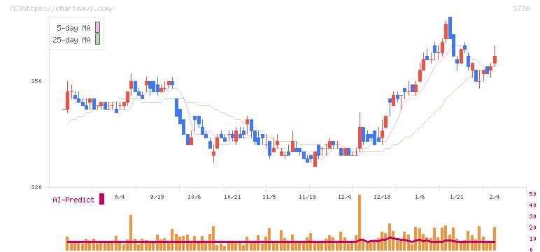 ビーアールホールディングス(1726)の日足チャート