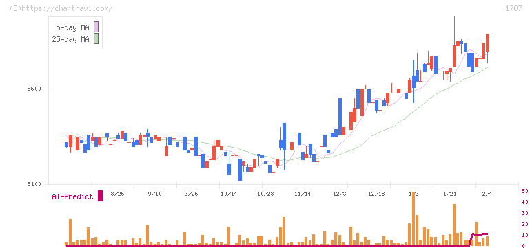 ナカボーテック(1787)の日足チャート