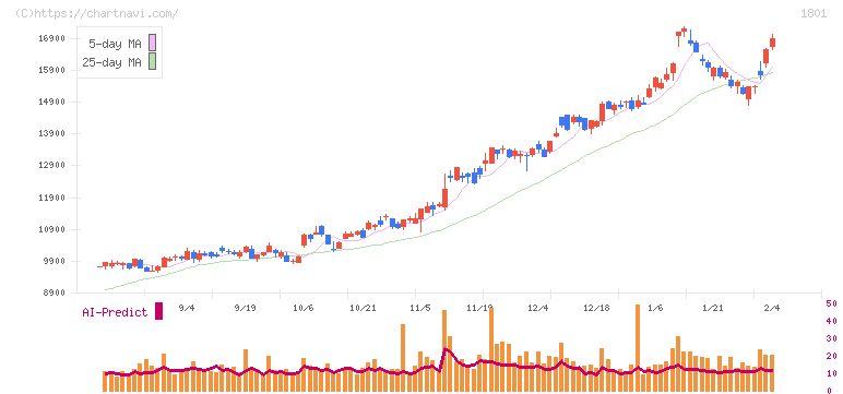 大成建設(1801)の日足チャート