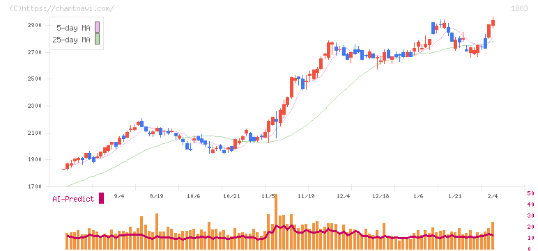 清水建設(1803)の日足チャート