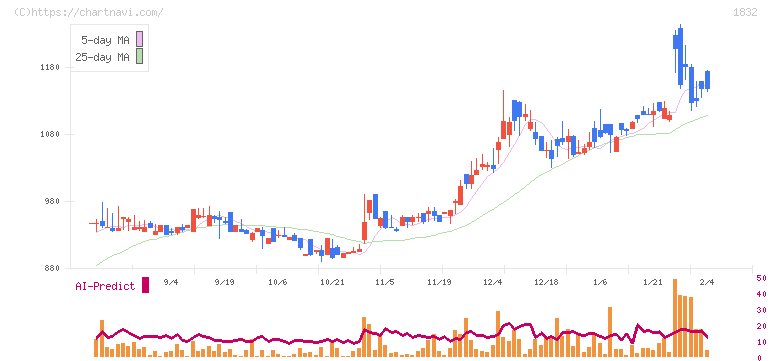 北海電工(1832)の日足チャート