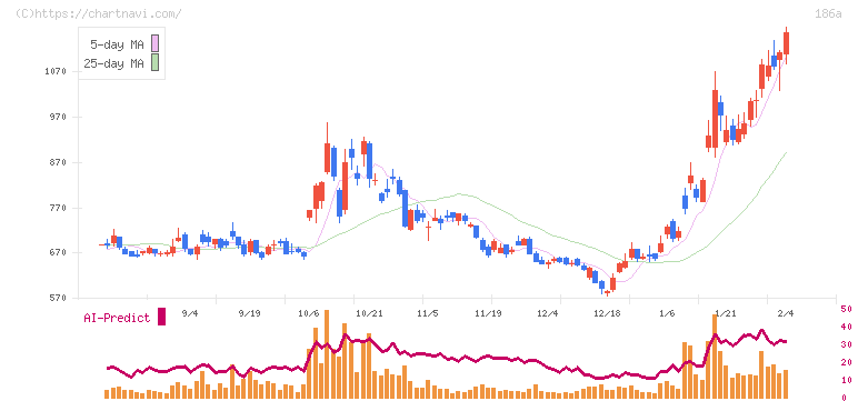 アストロスケールホールディングス(186A)の日足チャート