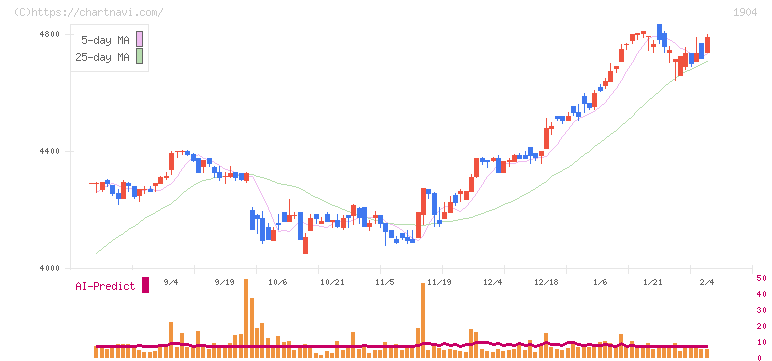 大成温調(1904)の日足チャート
