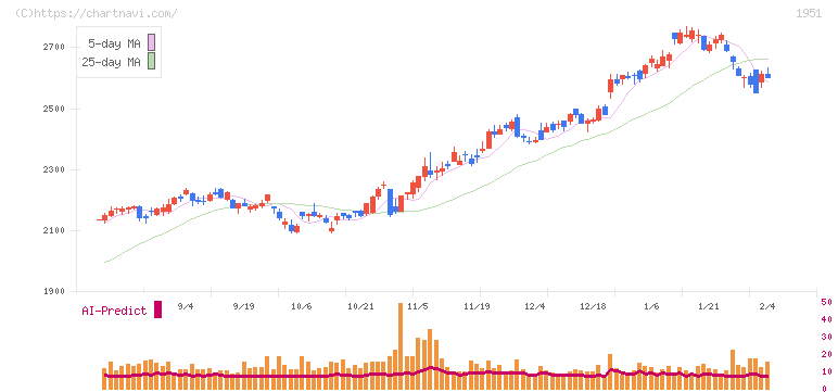 エクシオグループ(1951)の日足チャート
