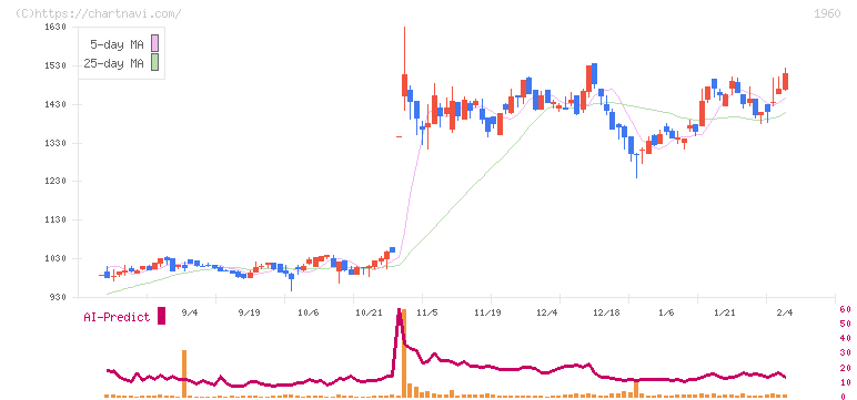 サンテック(1960)の日足チャート