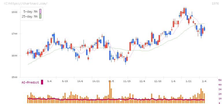 明星工業(1976)の日足チャート