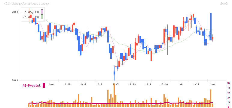 日東富士製粉(2003)の日足チャート