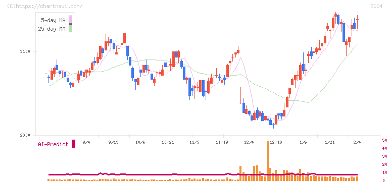 昭和産業(2004)の日足チャート